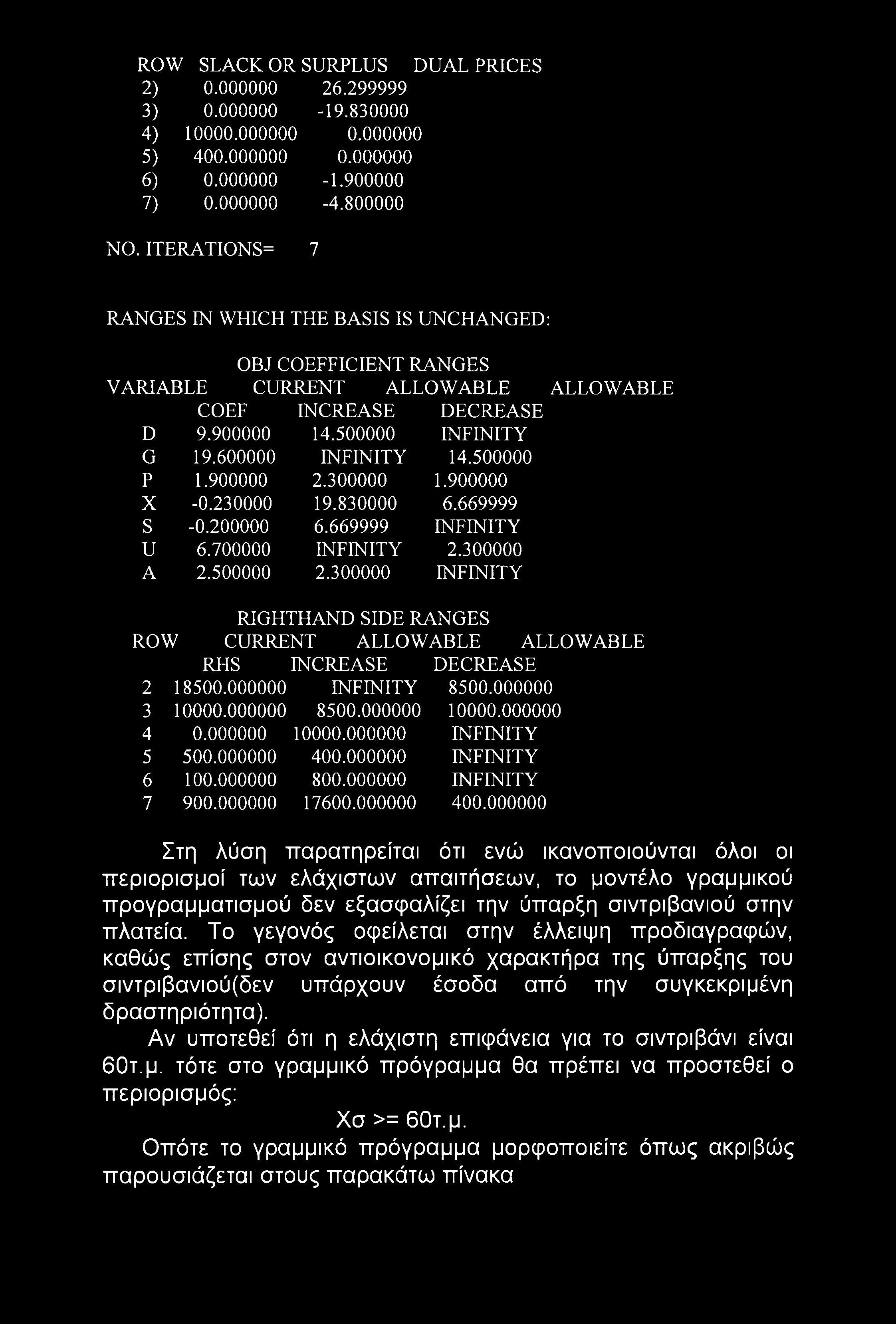 ROW SLACK OR SURPLUS DUAL PRICES 2) 0.000000 26.299999 3) 0.000000-19.830000 4) 10000.000000 0.000000 5) 400.000000 0.000000 6) 0.000000-1.900000 7) 0.000000-4.800000 NO.