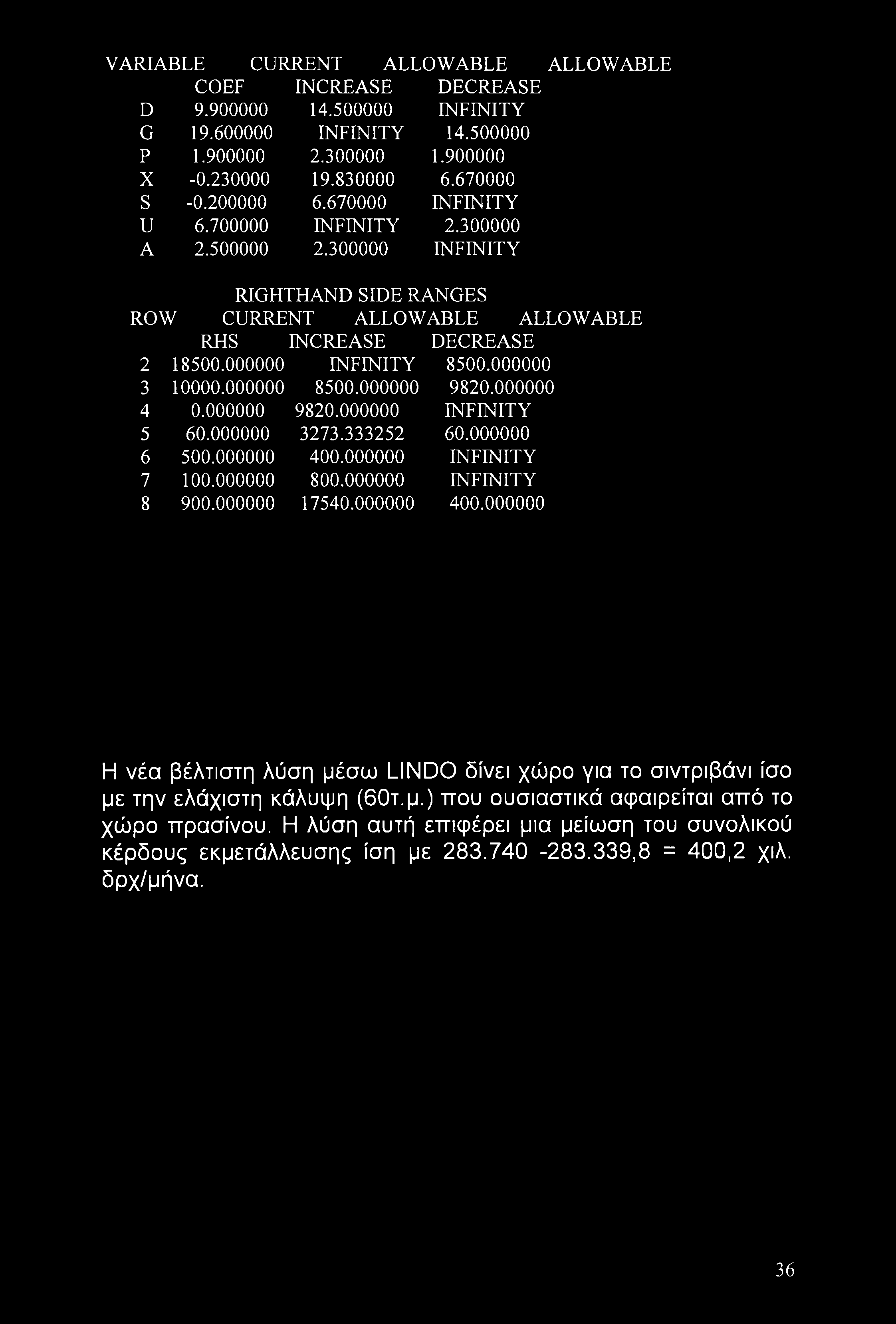 VARIABLE CURRENT ALLOWABLE ALLOWABLE COEF INCREASE DECREASE D 9.900000 14.500000 INFINITY G 19.600000 INFINITY 14.500000 Ρ 1.900000 2.300000 1.900000 X -0.230000 19.830000 6.670000 S -0.200000 6.