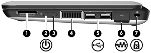 Στοιχεία δεξιάς πλευράς Στοιχείο Περιγραφή (1) Υποδοχή ψηφιακών µέσων Υποστηρίζει τις παρακάτω µορφές προαιρετικών ψηφιακών καρτών: Memory Stick (MS) MS/Pro MultiMediaCard (MMC) Κάρτα µνήµης Secure