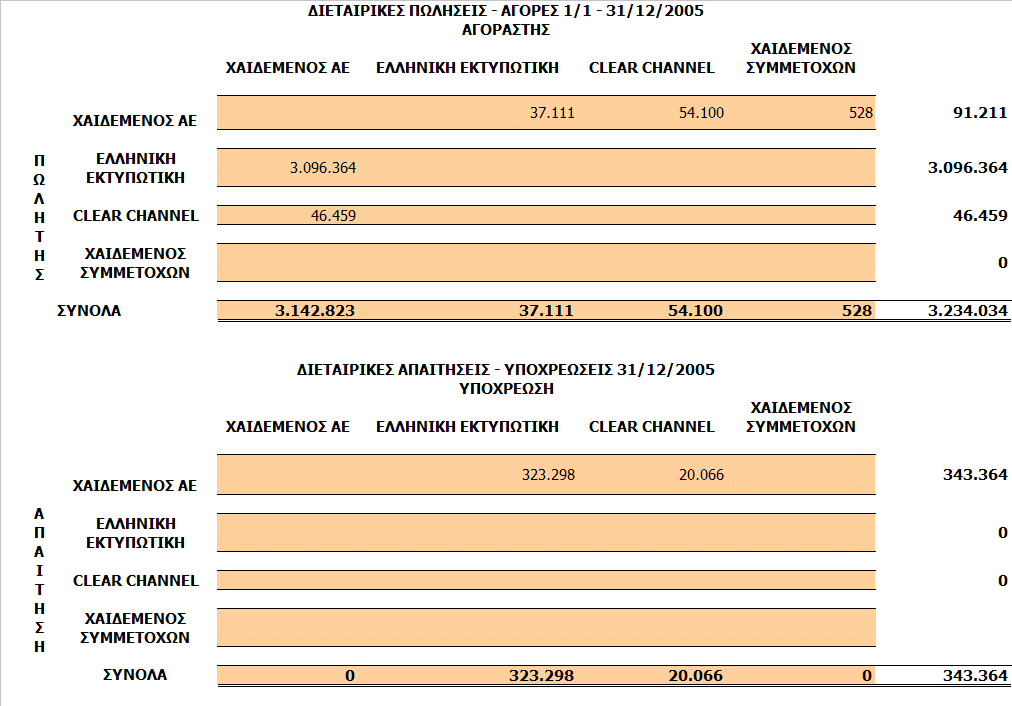 13.3 Επενδύσεις σε Θυγατρικές επιχειρήσεις Την 29/9/2005 η έκτακτη Γενική Συνέλευση των μετόχων αποφάσισε την αύξηση του Μετοχικού Κεφαλαίου της θυγατρικής εταιρείας κατά το ποσό των 497.448,00.