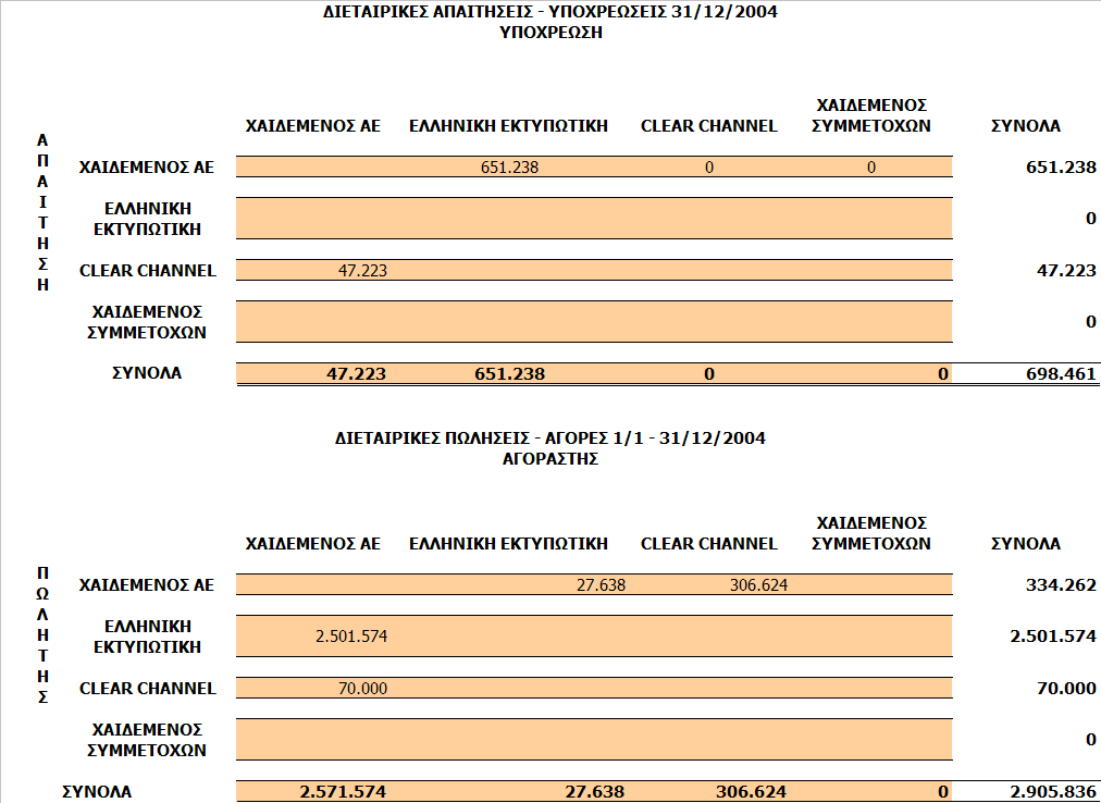 Οι αμοιβές των μελών Δ.Σ. για την χρήση 2005 ανήλθαν στο ποσό των 493.457,05. Από το ποσό αυτό τα 293.457,07 αφορούνε τις τακτικές αποδοχές των μελών του Δ.Σ. ενώ τα υπόλοιπα 199.