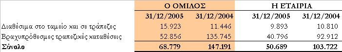 13.12 Ίδια κεφάλαια 13.12.1 Μετοχικό Κεφάλαιο Κατά την 31 Δεκεμβρίου 2005, το µμετοχικό κεφάλαιο της Εταιρείας αποτελείται από 8.340.700 κοινές μετοχές, ονομαστικής αξίας 1,20 η κάθε µια.