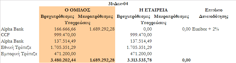 ηµεροµηνία του ισολογισμού, χαρακτηρίζονται ως βραχυπρόθεσμα ενώ τα ποσά, που είναι αποπληρωτέα σε μεταγενέστερο στάδιο, χαρακτηρίζονται ως µακροπρόθεσµα.