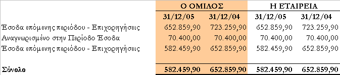 13.17 Τρέχουσες Φορολογικές Υποχρεώσεις Οι φορολογικές υποχρεώσεις του Ομίλου και της Εταιρείας προς τρίτους, κατά την 31 Δεκεμβρίου 2005, είχαν ως εξής: 13.