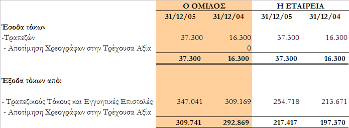 Σ άλλα λειτουργικά έσοδα συμπεριλαμβάνονται το μέρος από τις κρατικές επιχορηγήσεις που αντιστοιχεί στην περίοδο.