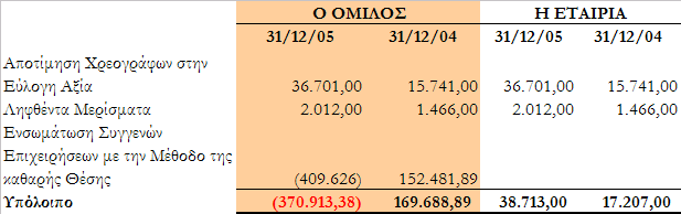 13.24 Φόρος Εισοδήματος Η φορολογική επιβάρυνση των αποτελεσμάτων προσδιορίσθηκε ως εξής: Το γεγονός ότι σε ορισμένες περιπτώσεις έσοδα και έξοδα αναγνωρίζονται λογιστικά σε χρόνο διαφορετικό από το