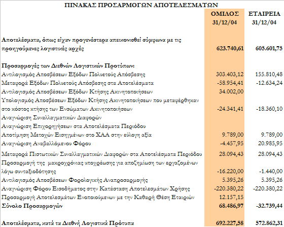 13.26.2 Πίνακας Προσαρμογών Αποτελεσμάτων 13.27 Δεσμέυσεις Η Εταιρεία έχει παράσχει εγγυήσεις σε εταιρείες του Ομίλου, που ανέρχονταν, κατά την 31 Δεκεμβρίου 2005, σε 4.360.821,72. 13.28 Υποχρεώσεις Η εταιρεία έχει σχηματίσει πρόβλεψη για φορολογικές διαφορές για την χρήση 2005 συνολικού ποσού 80.