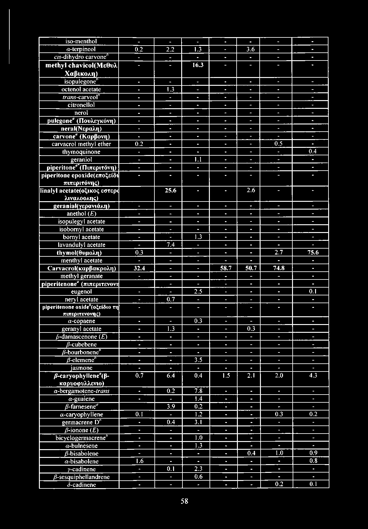 iso-menthol - - - - - - - a-terpineol 0.2 2.2 1.3-3.6 - - c/5-dihydro carvone,> - - - - - - - m ethyl chavicoi(m 0v)w - - 16.3 - - - - Xa(kKO/.Ti) isopulegone" - - - - - - - octenol acetate - 1.