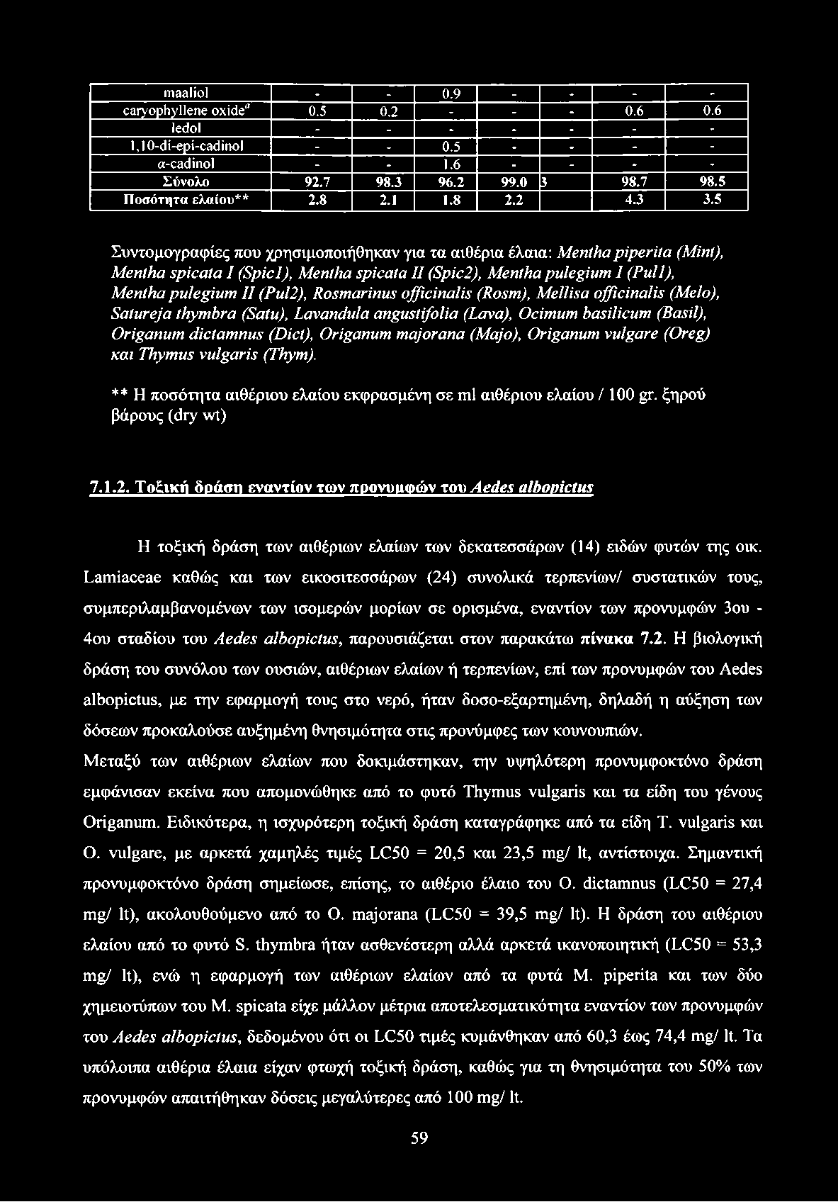 maaliol - - 0.9 - - - - caryophyllene oxide" 0.5 0.2 - - - 0.6 0.6 ledol - - - - - - - 1,10-di-epi-cadinol - - 0.5 - - - - a-cadinol - - 1.6 - - - - Σύνολο 92.7 98.3 96.2 99.0 3 98.7 98.5 Ποσότητα ελαίου** 2.