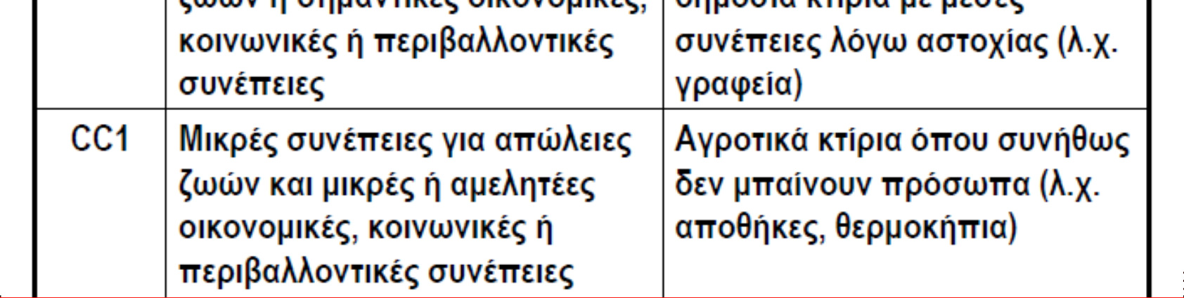 ΕΝ 1990 ΒΑΣΕΙΣ ΣΧΕΔΙΑΣΜΟΥ ΦΕΡΟΥΣΩΝ ΚΑΤΑΣΚΕΥΩΝ ΑΠΑΙΤΗΣΕΙΣ - Διαχείριση αξιοπιστίας (διαφοροποίηση) Το Παράρτημα B ορίζει ποιοτικά 3 κατηγορίες συνεπειών
