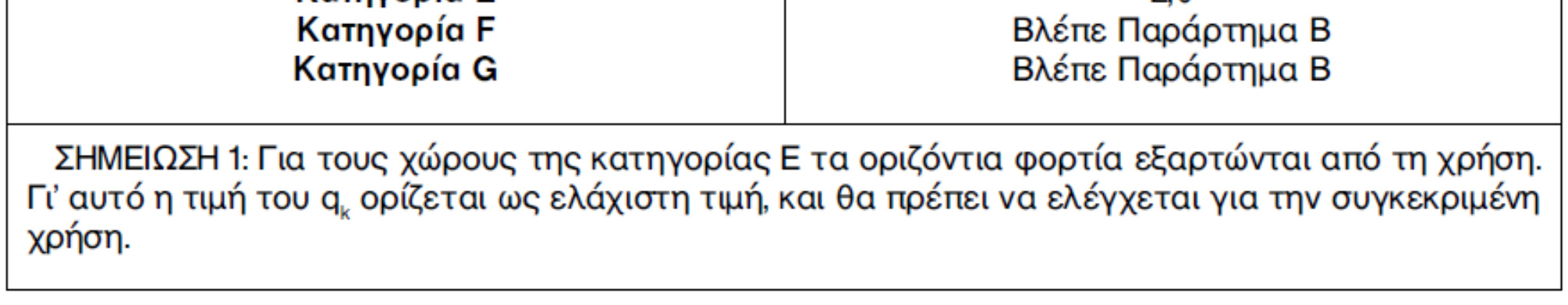 Οριζόντια φορτία σε στηθαία και διαχωριστικούς τοίχους που λειτουργούν ως κιγκλιδώματα Οι χαρακτηριστικές τιμές του γραμμικού φορτίου qkπου δρα στο ύψος του
