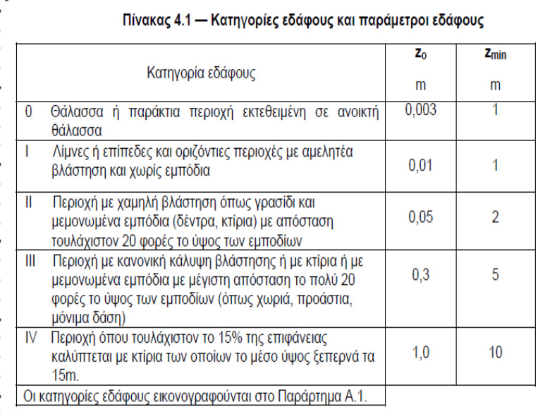 βασική πίεση ένταση στροβιλισμού