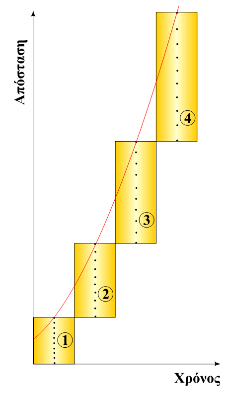 "τικ" ή 0,2 s, το διάγραμμα που κατασκευάσατε είναι το διάγραμμα της απόστασης σε συνάρτηση με το χρόνο. Εικόνα 2α.5 11.