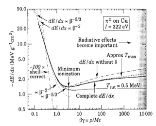 Απώλεια ενέργειας με ιονισμό και διέγερση του υλικού (Bethe-Bloch) Z 1 e = φορτίο προσπίπτοντος σωματιδίου β=η ταχύτητά του ρ,ζ,α = πυκνότητα κλπ.