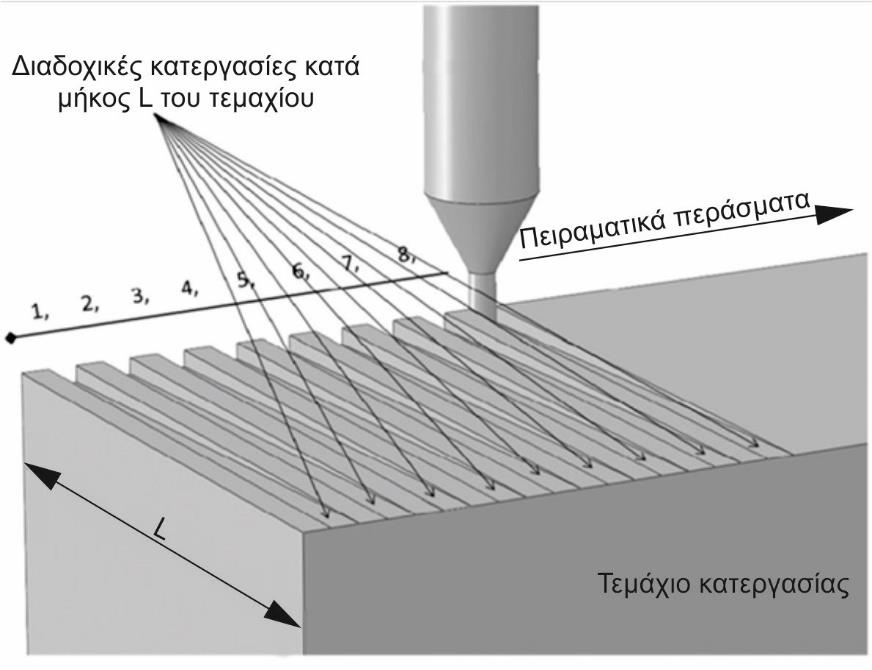 τους S.S. Park και R. Rahnama το 2010 [27] για να επιτευχθεί ευστάθεια εντός συγκεκριμένων ορίων των μεταβλητών παραμέτρων. Σχήμα 2.