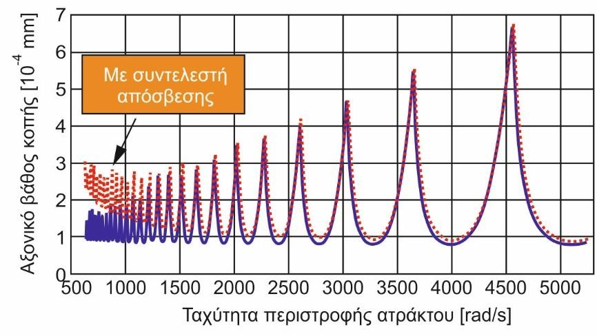 στο δυναμικό μοντέλο για υψηλής ταχύτητας άτρακτο, πραγματοποιήθηκαν έρευνες για την εξέταση της επίδρασης της ταχύτητας.