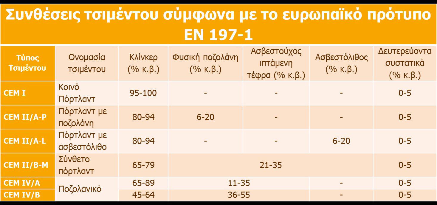 Τσιμέντα που παράγονται στην Ελλάδα (2/2) 48 Πίνακας 5.3 Συνθέσεις τσιμέντου σύμφωνα με το ευρωπαϊκό Πρότυπο, ΕΝ 197-1.