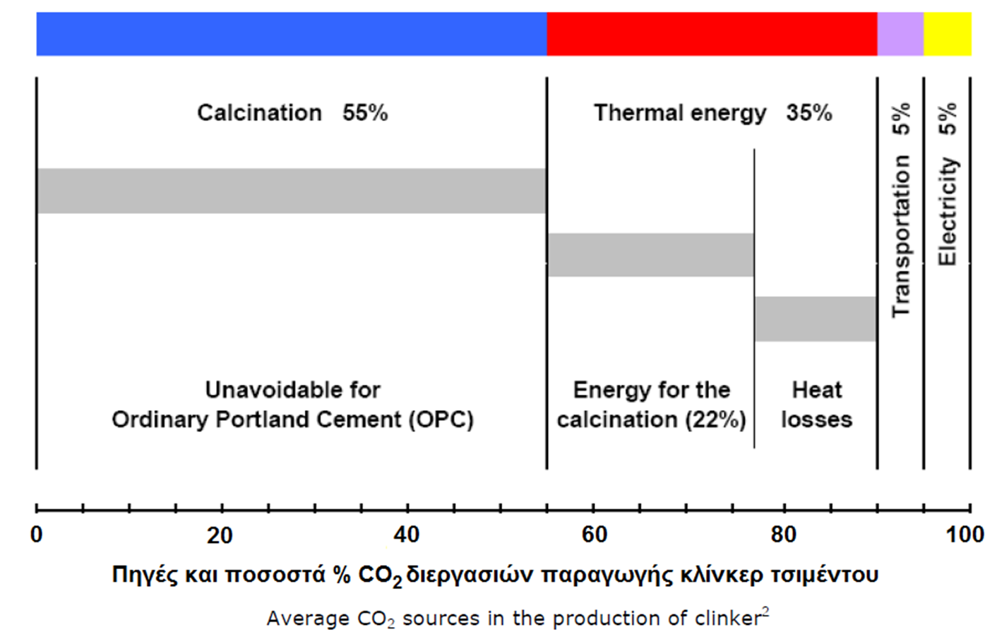 Πηγές εκπομπών CO 2 στην παραγωγή Κλίνκερ τσιμέντου 53 Σχήμα 5.