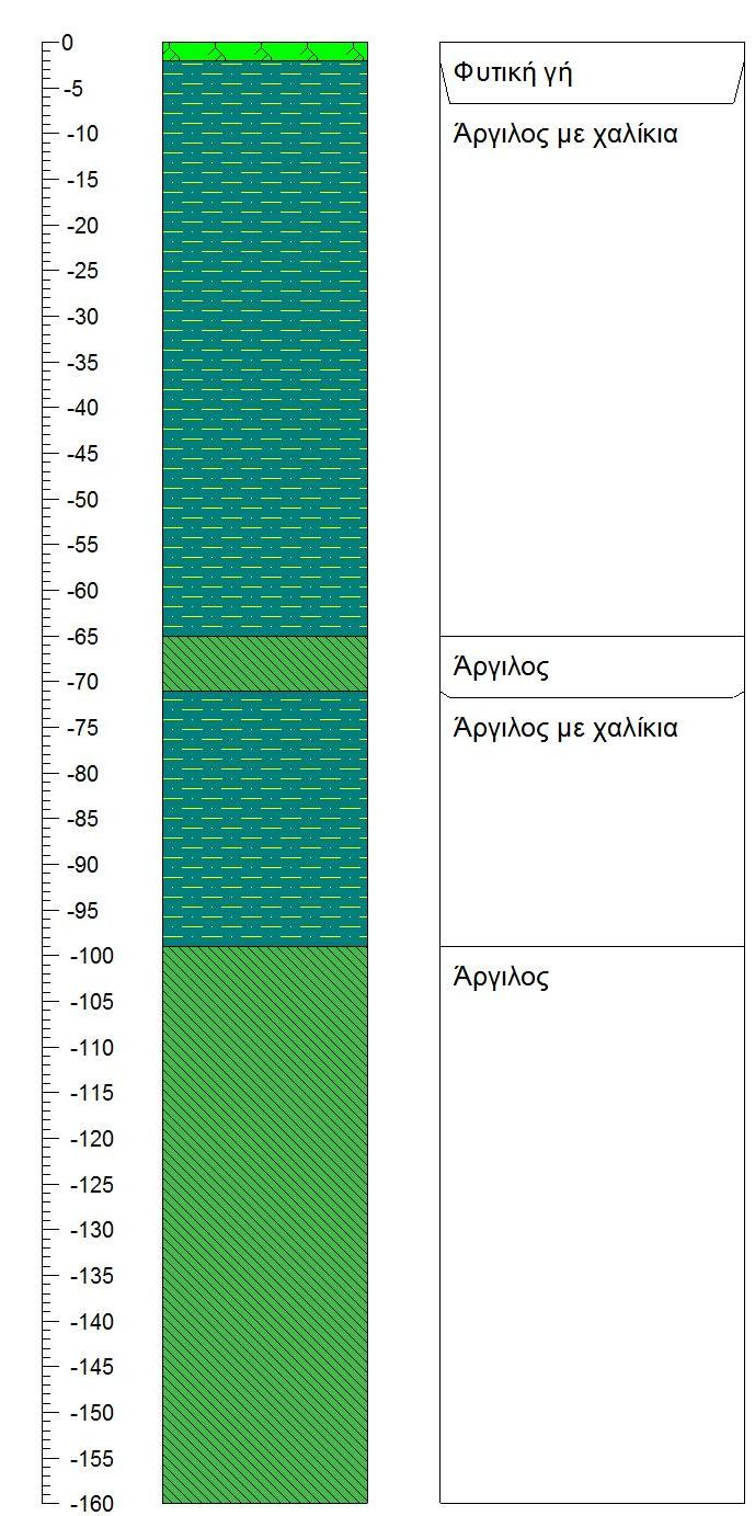 Εικόνα 41: Λιθολογική τομή της υδρογεώτρησης