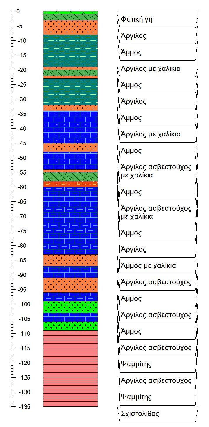 Εικόνα 42: Λιθολογική τομή της υδρογεώτρησης ΜΤ14