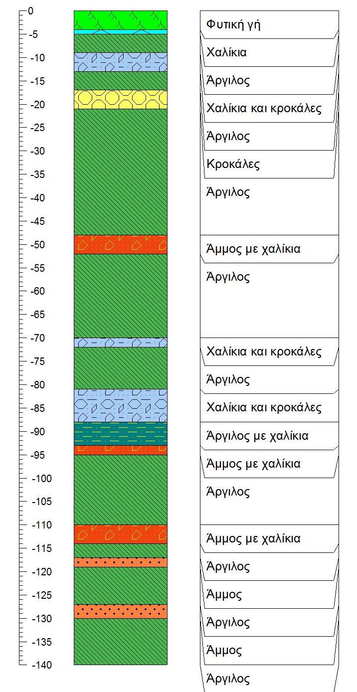 Εικόνα 43: Λιθολογική τομή της