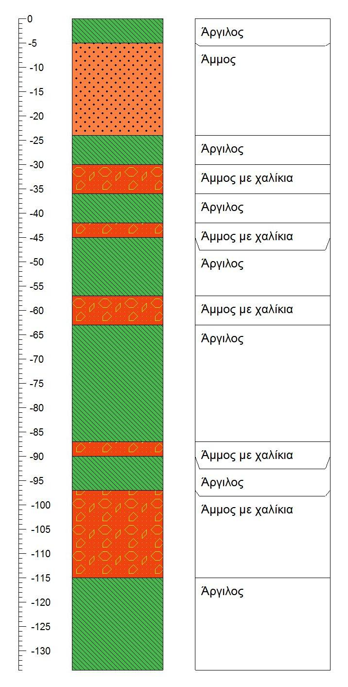 Εικόνα 44: Λιθολογική τομή της υδρογεώτρησης ΜΤ30