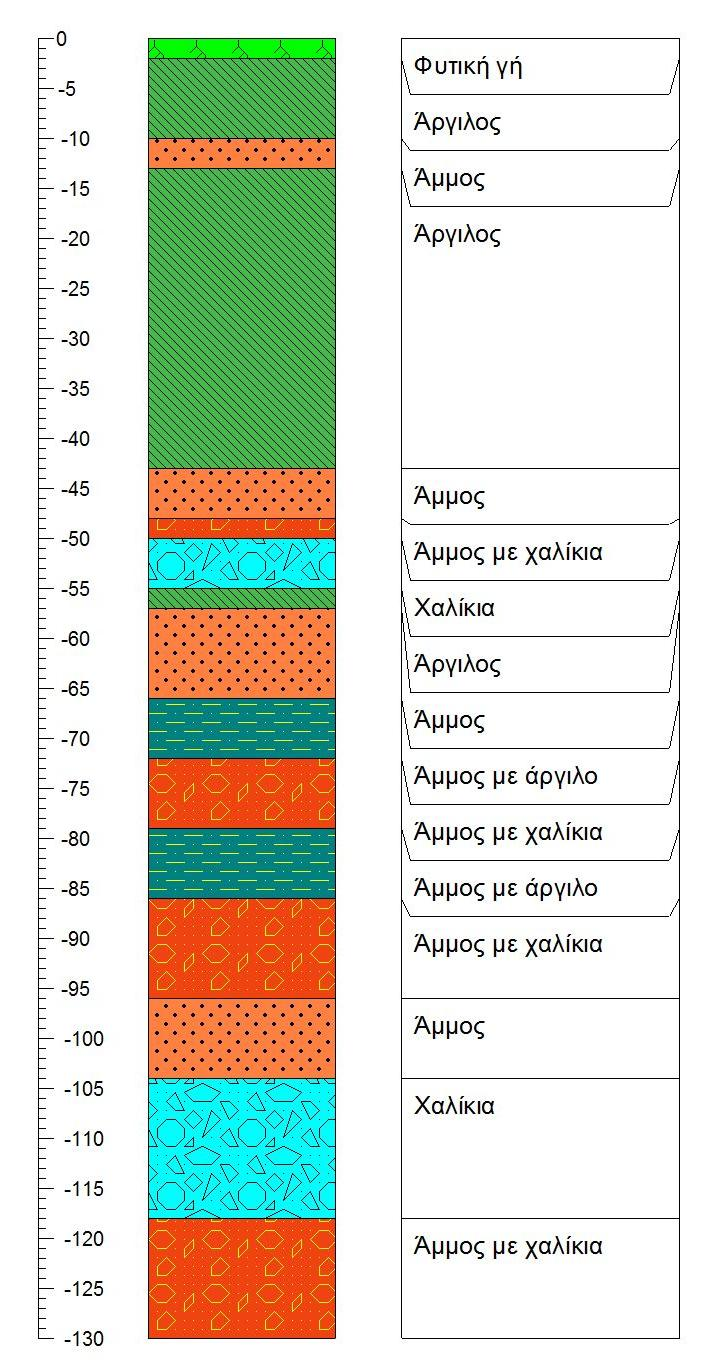 Εικόνα 47: Λιθολογική τομή της υδρογεώτρησης ΜΤ46