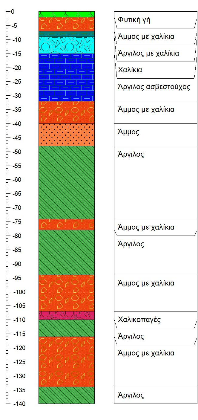 Εικόνα 49: Λιθολογική τομή της