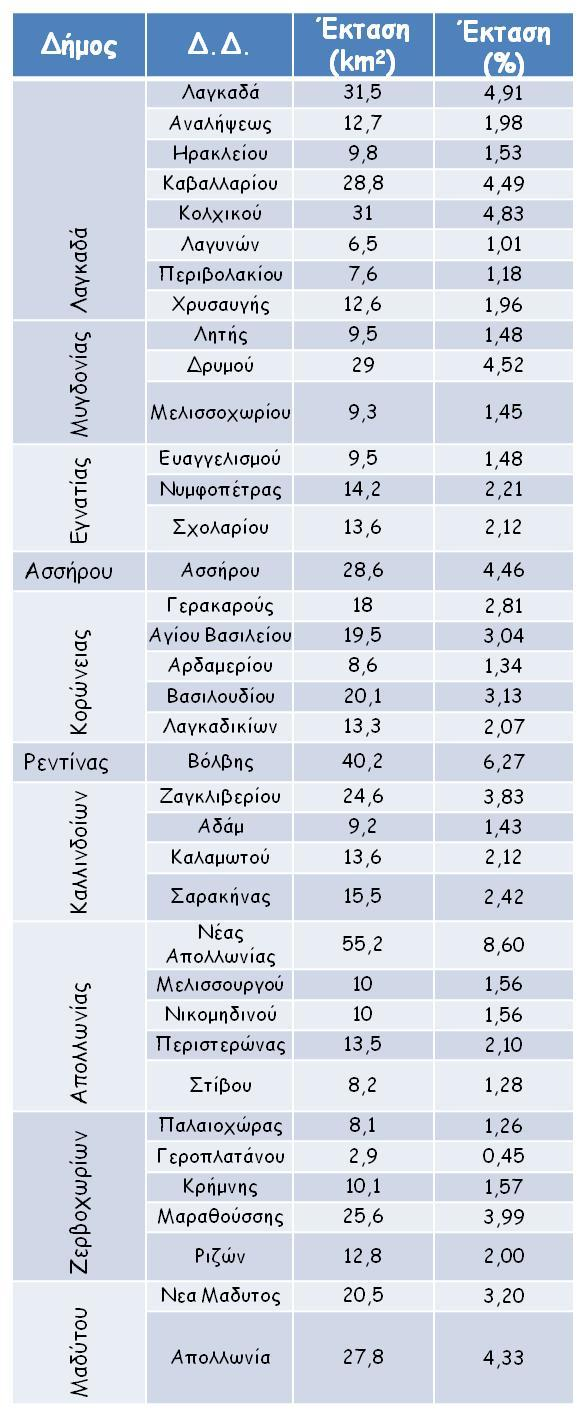Πίνακας 1: Έκταση οικισμών στον προσχωματικό υδροφορέα της Μυγδονίας λεκάνης Από τον Πίνακα 2 που ακολουθεί συμπεραίνουμε ότι κατά τη διάρκεια της τελευταίας 50ετίας (1951 2001) παρατηρείται αύξηση