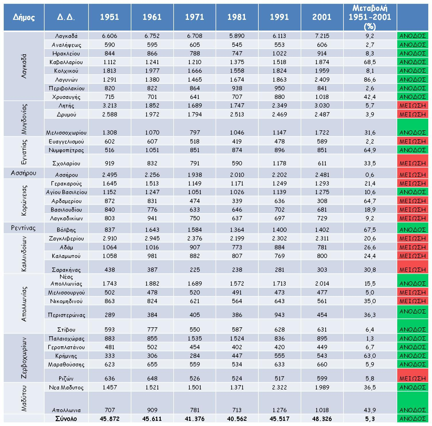 Δ.Δ. Λαγυνών (86,6 %), το Δ.Δ. Καβαλλαρίου (68,5%), το Δ.Δ. Χρυσαυγής (42,4 %), το Δ.Δ. Νυμφόπετρας (64,9%), το Δ.Δ. Βόλβης (67,5 %) και το Δ.Δ. Κρήμνης (63 %) ενώ στους υπόλοιπους 16 οικισμούς παρατηρείται μείωση του πληθυσμού η οποία κυμαίνεται από 0,6 έως 64,7 %.
