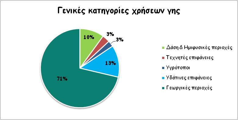 Υγρότοποι (ποσοστό 3 % της συνολικής έκτασης) Εικόνα 4: Γενικές κατηγορίες