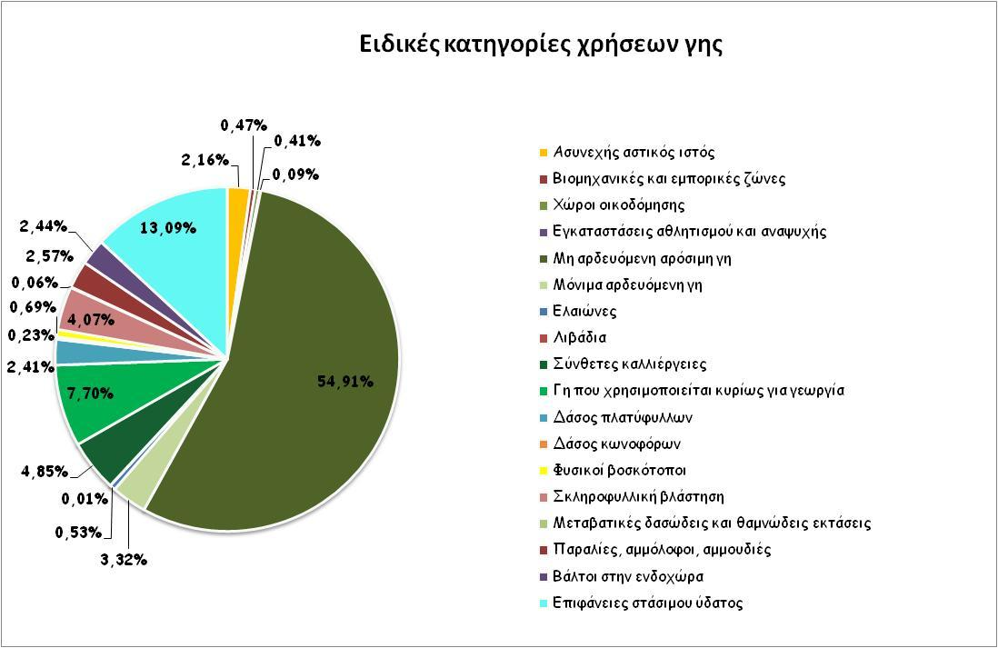 Εικόνα 7: Ειδικές κατηγορίες χρήσεων γης στον προσχωματικό υδροφορέα της Μυγδονίας λεκάνης απορροής (Πηγή: http://www.geodata.gov.gr) 2.