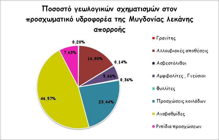 ) Στον προσχωματικό υδροφορέα της Μυγδονίας λεκάνης απορροής οι κύριοι γεωλογικοί