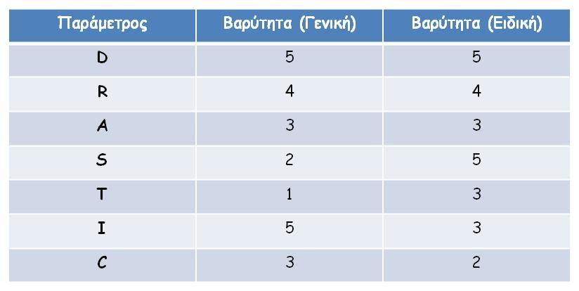 Ο δείκτης DRASTIC (DI) υπολογίζεται από την παρακάτω σχέση: όπου, r: ο δείκτης που εκφράζει την τιμή της παραμέτρου & w: ο δείκτης που εκφράζει τη βαρύτητα καθεμιάς.