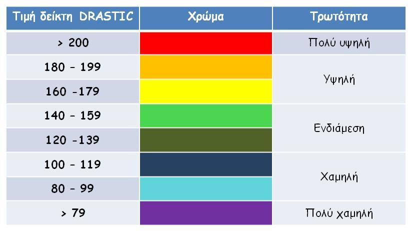 Πίνακας 7: Κατηγοριοποίηση της τρωτότητας σύμφωνα με τους Aller et al. 1987 για την τυπική μέθοδο DRASTIC.