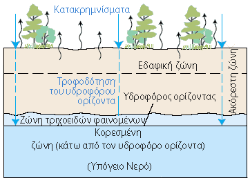 Το βάθος των γεωτρήσεων στον προσχωματικό υδροφορέα της Μυγδονίας λεκάνης κυμαίνεται από 60 έως 450 m και ο γεωμετρικός μέσος είναι 134 m.