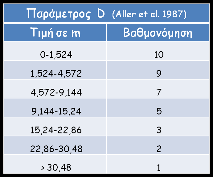 Πίνακας 8: Βαθμονόμηση της παραμέτρου D σύμφωνα με τους Aller et al. 1987 3.5.