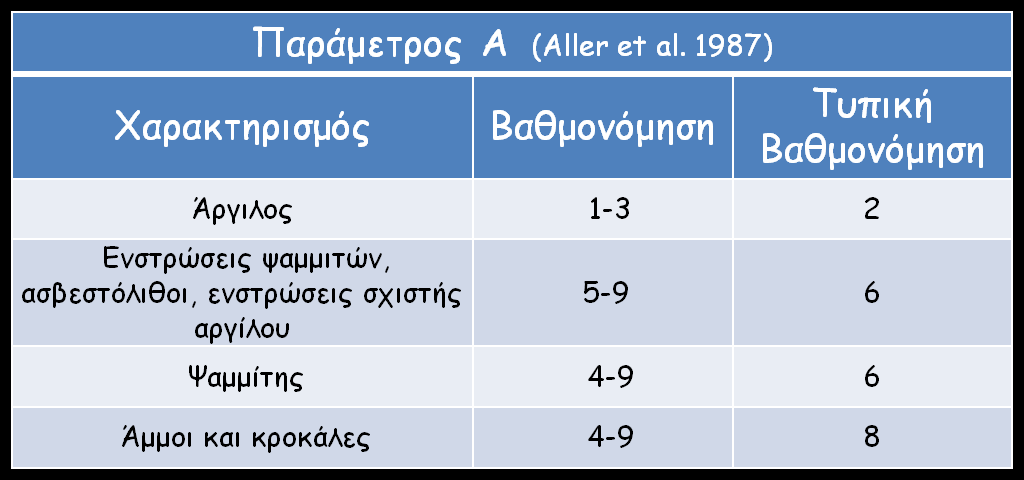 Το υλικό του υδροφορέα αποτελεί σημαντική παράμετρο για την εκτίμηση της τρωτότητας, όσων αφορά την ικανότητά του να συμμετέχει στην εξασθένιση του ρυπαντικού φορτίου.