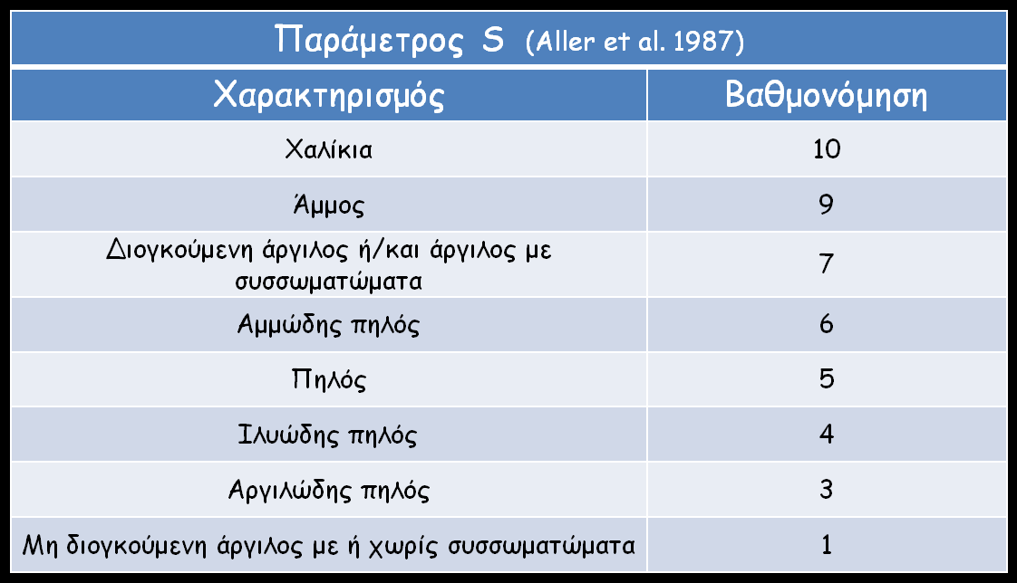 1987 3.5.7 Εδαφικό υλικό (Soil media) Το εδαφικό υλικό συμμετέχει στις διαδικασίες εξασθένισης των ρύπων με τη δράση της οργανικής ύλης και των αργιλικών ορυκτών που κατά κανόνα περιέχει.