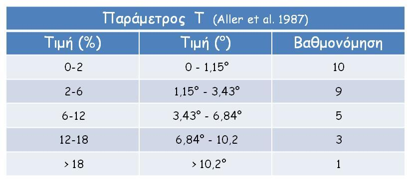 3.5.8 Κλίση αναγλύφου (Topography) Η παράμετρος της τοπογραφίας στην εκτίμηση της τρωτότητας, σχετίζεται με την ικανότητα του νερού να κατεισδύει ευκολότερα σε περιοχές με ομαλή τοπογραφική κλίση και