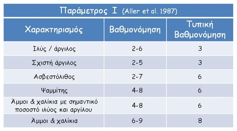 Πίνακας 13: Βαθμονόμηση της παραμέτρου I σύμφωνα με τους Aller et al. 1987 3.5.