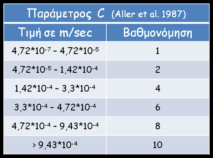 Εικόνα 25: Συσχέτιση Μεταβιβαστικότητας (Transmissitivity m 2 /day) Ειδικής ικανότητας (Specific capacity m 2 /day) Πίνακας 14: Βαθμονόμηση της παραμέτρου C σύμφωνα με τους Aller et al. 1987 3.5.11 Τροποποιημένος δείκτης DRASTIC (MDI) Η μέθοδος DRASTIC ύστερα από την πρώτη της εφαρμογή από τους Aller et al.