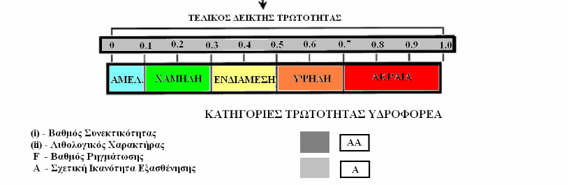 Εικόνα 26: Σχηματική απεικόνιση της μεθόδου GOD (Foster, 1987) με τα επί μέρους βήματα εργασίας (τροποποιημένο από Gogu & Dassargues, 2000).