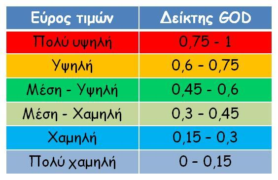 G: Εμφάνιση του υπόγειου νερού, δηλ.