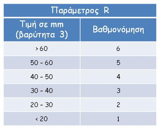 4.2 Εμπλουτισμός (R) Ο εμπλουτισμός αντιπροσωπεύει την ετήσια ποσότητα του νερού σε mm που κατεισδύει από την επιφάνεια του εδάφους στον υδροφορέα.