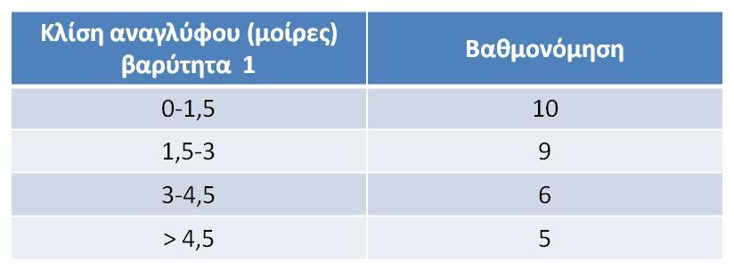 4.5 Κλίση αναγλύφου ( Τ ) Επειδή η ποσότητα του κατεισδύοντος μετεωρικού νερού εξαρτάται και από την κλίση της επιφάνειας του εδάφους, η μεθοδολογία λαμβάνει υπόψη της και την παράμετρο αυτή