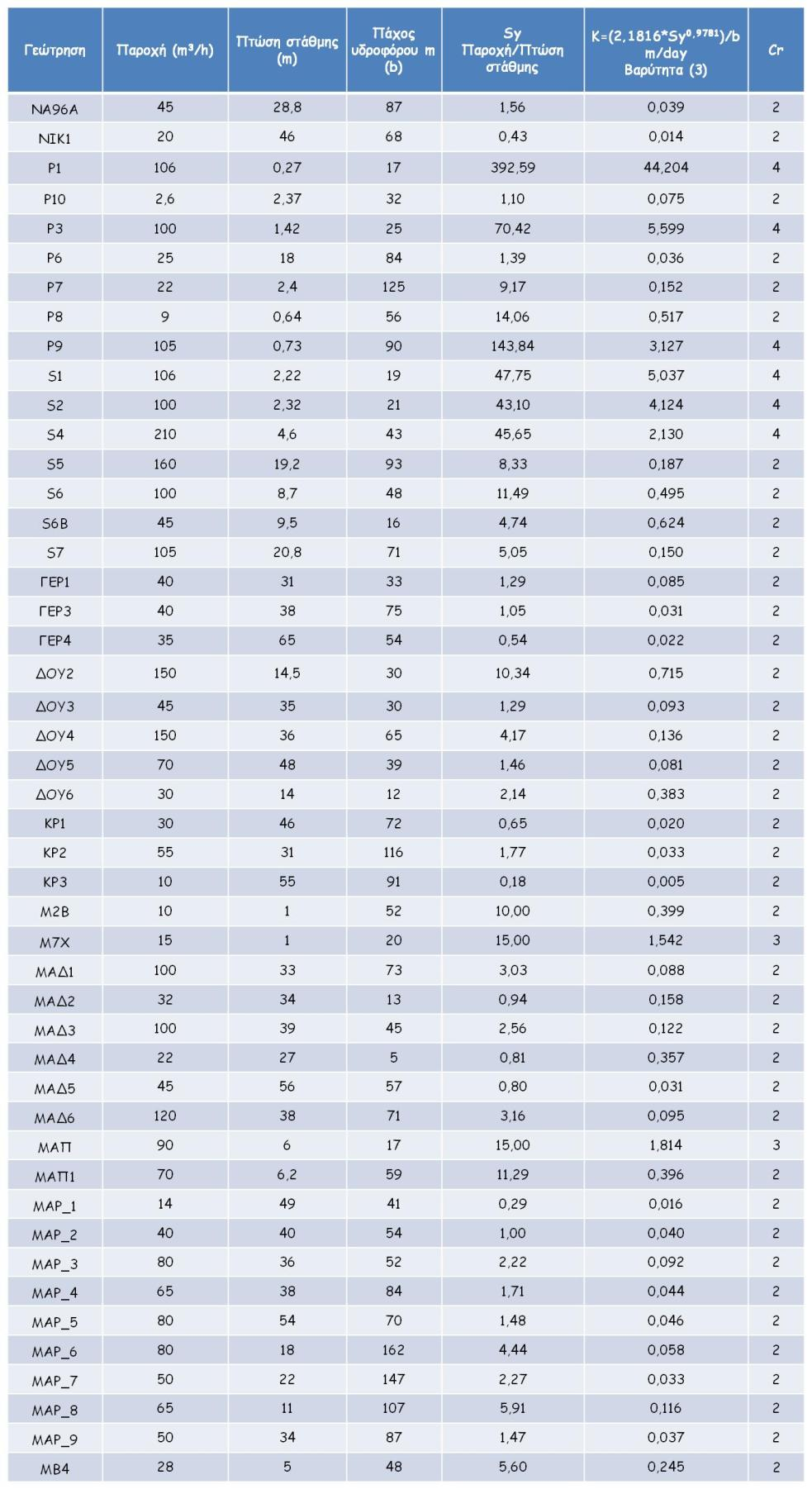 Πίνακας 30: Δεδομένα για τον