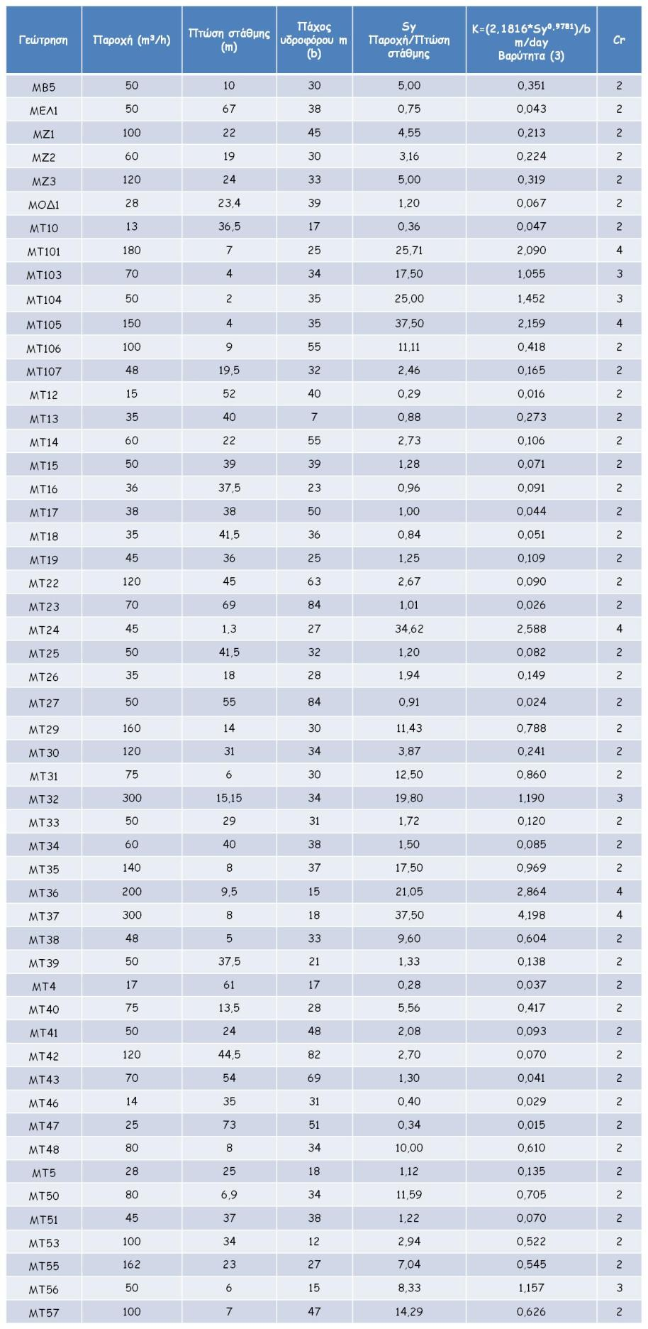 Πίνακας 31: Δεδομένα για τον