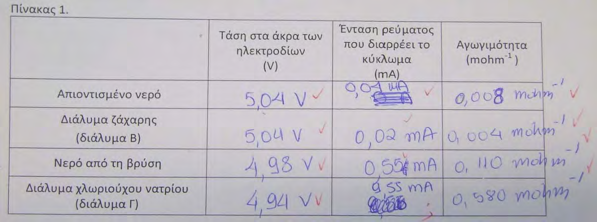 έντασης του ρεύματος με τον