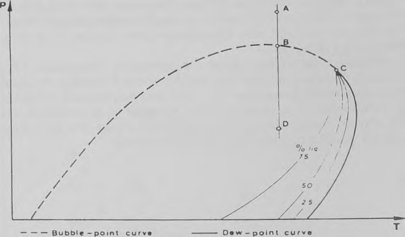 Ερχόμενοι από την αέριο-υποκορεσμένη περιοχή ελαίου πάνω από την καμπύλη σημείου βρασμού από το σημείο A η καμπύλη σημείου βρασμού συναντάται στο σημείο Β στο οποίο αντιστοιχεί έλαιο αέριο-κορεσμένο.